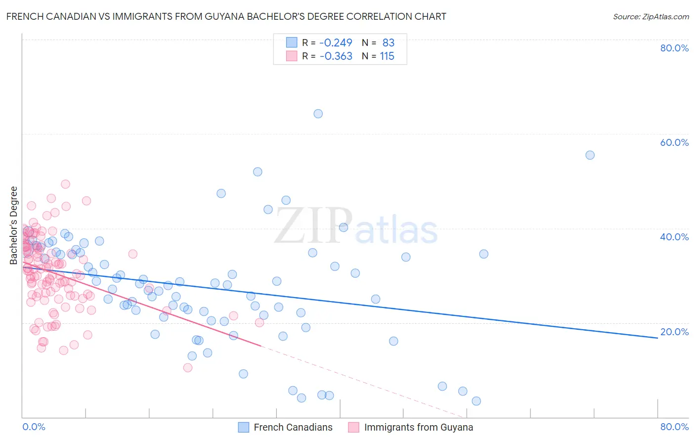 French Canadian vs Immigrants from Guyana Bachelor's Degree