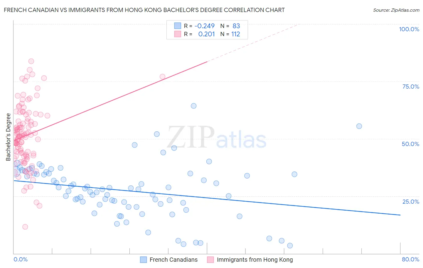 French Canadian vs Immigrants from Hong Kong Bachelor's Degree