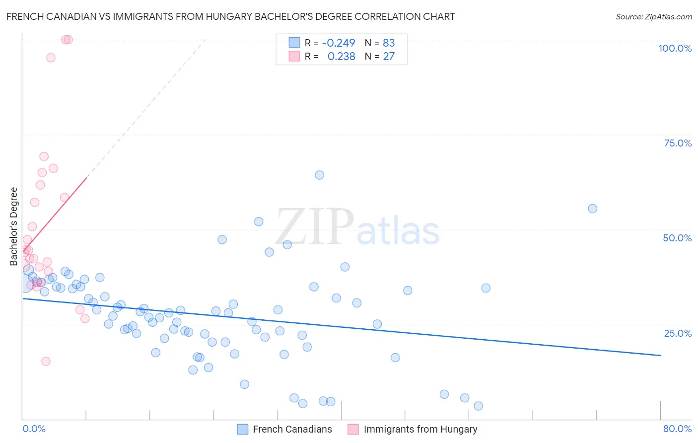 French Canadian vs Immigrants from Hungary Bachelor's Degree