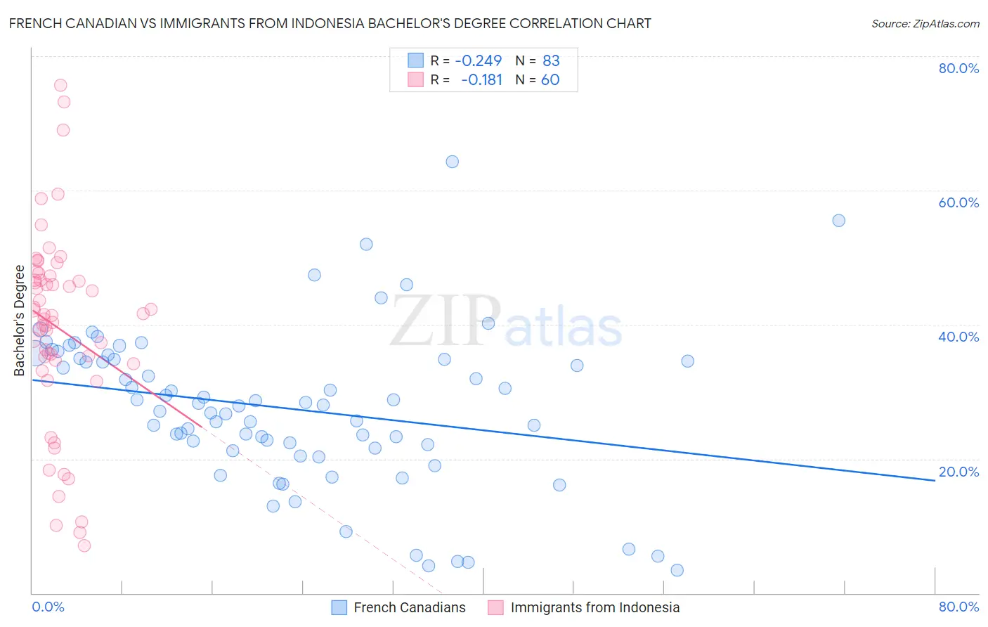 French Canadian vs Immigrants from Indonesia Bachelor's Degree