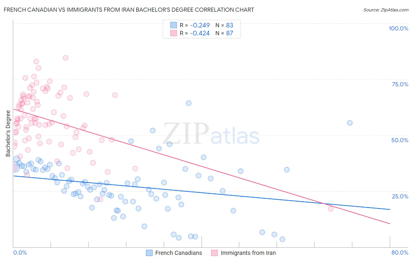 French Canadian vs Immigrants from Iran Bachelor's Degree