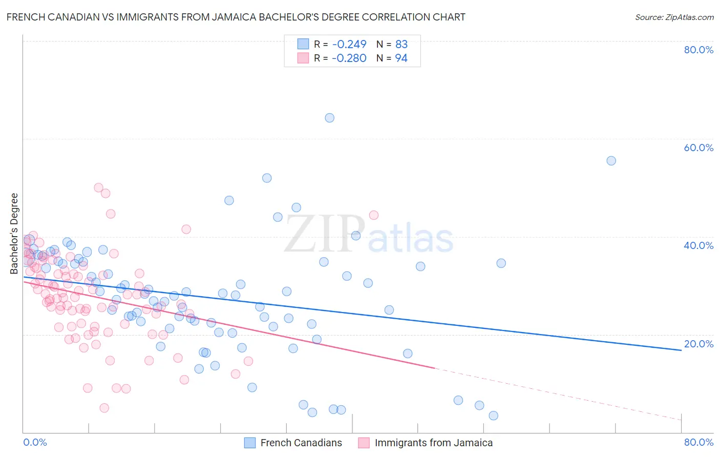 French Canadian vs Immigrants from Jamaica Bachelor's Degree