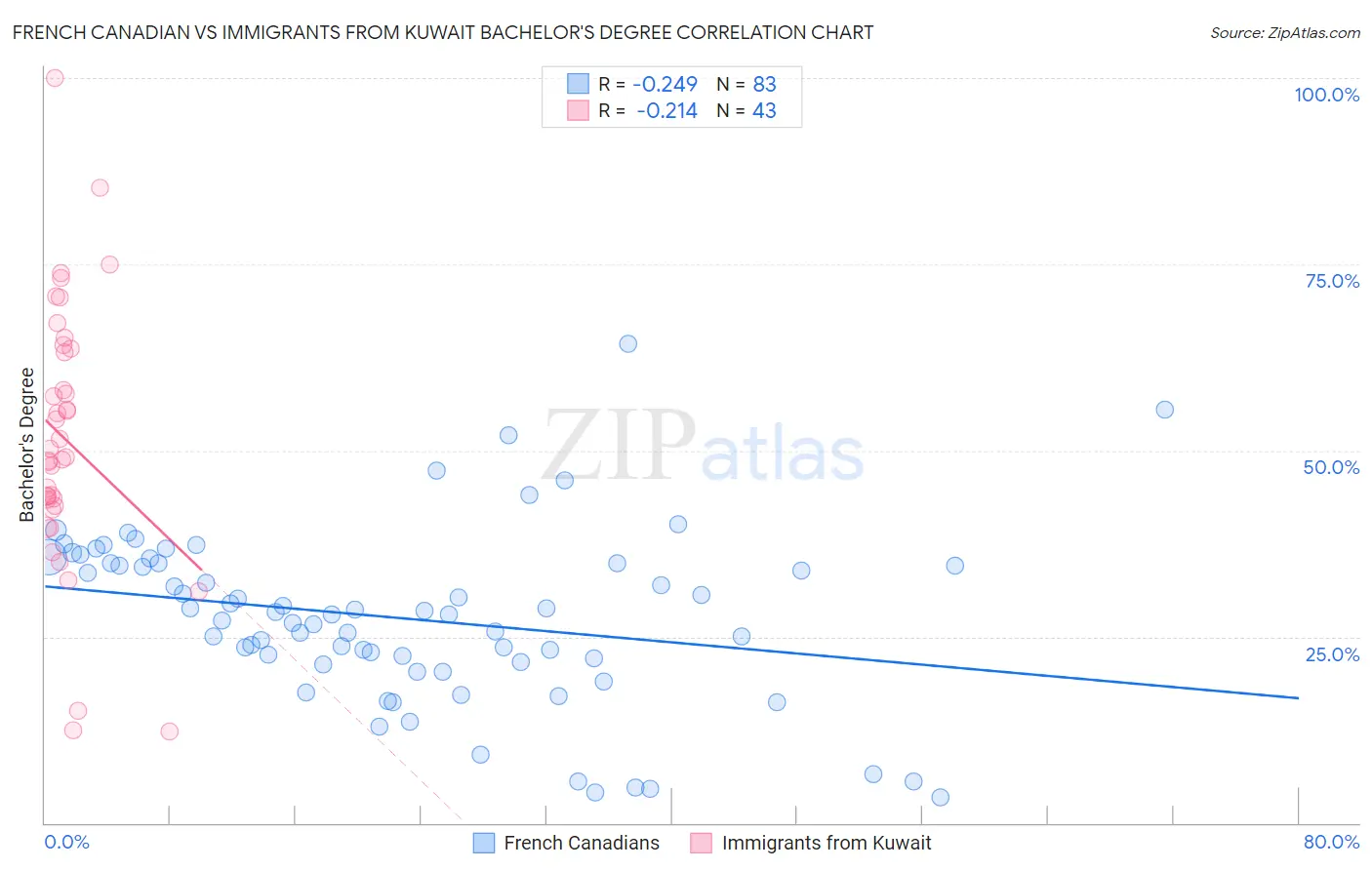 French Canadian vs Immigrants from Kuwait Bachelor's Degree