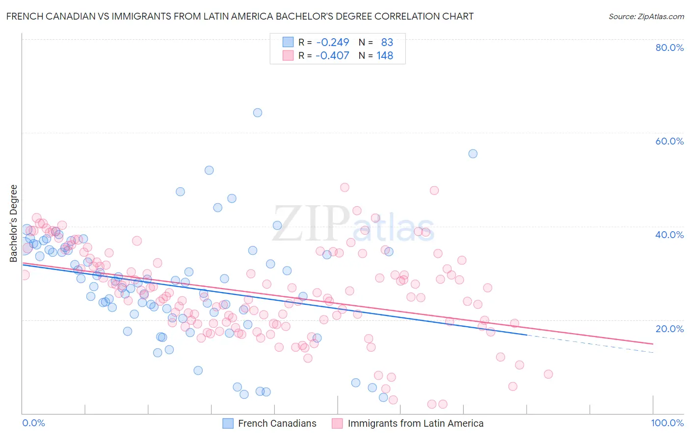 French Canadian vs Immigrants from Latin America Bachelor's Degree
