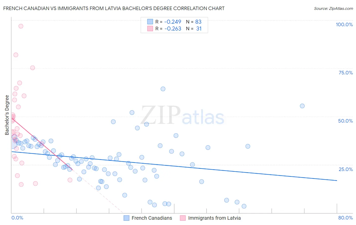 French Canadian vs Immigrants from Latvia Bachelor's Degree