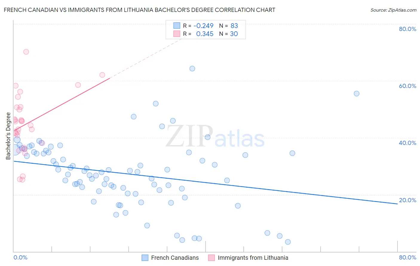 French Canadian vs Immigrants from Lithuania Bachelor's Degree