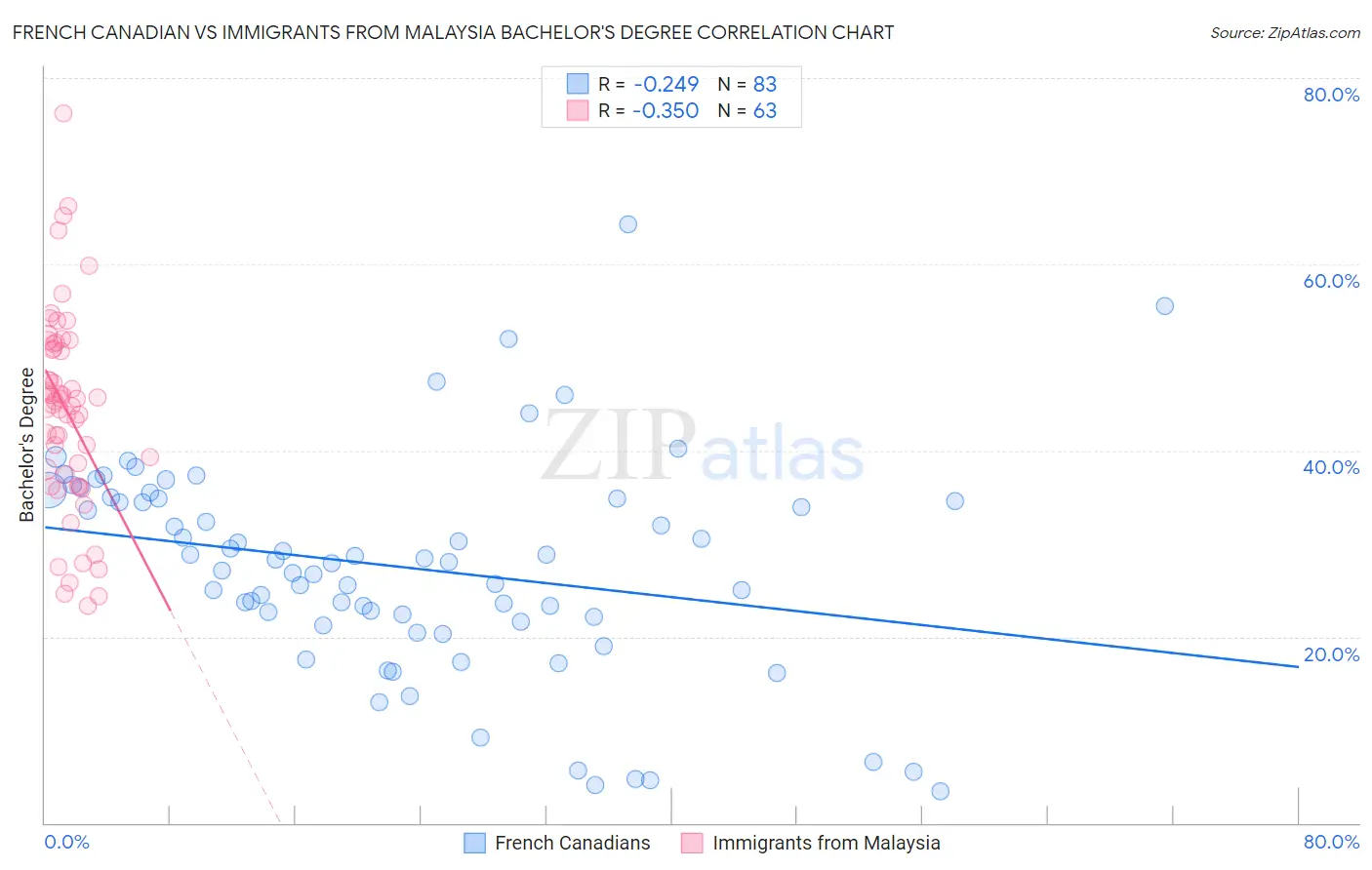 French Canadian vs Immigrants from Malaysia Bachelor's Degree