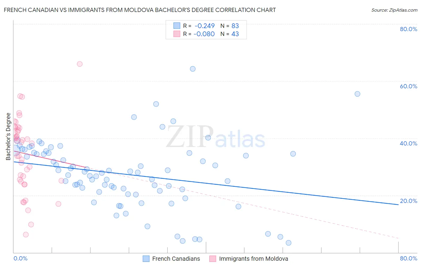 French Canadian vs Immigrants from Moldova Bachelor's Degree