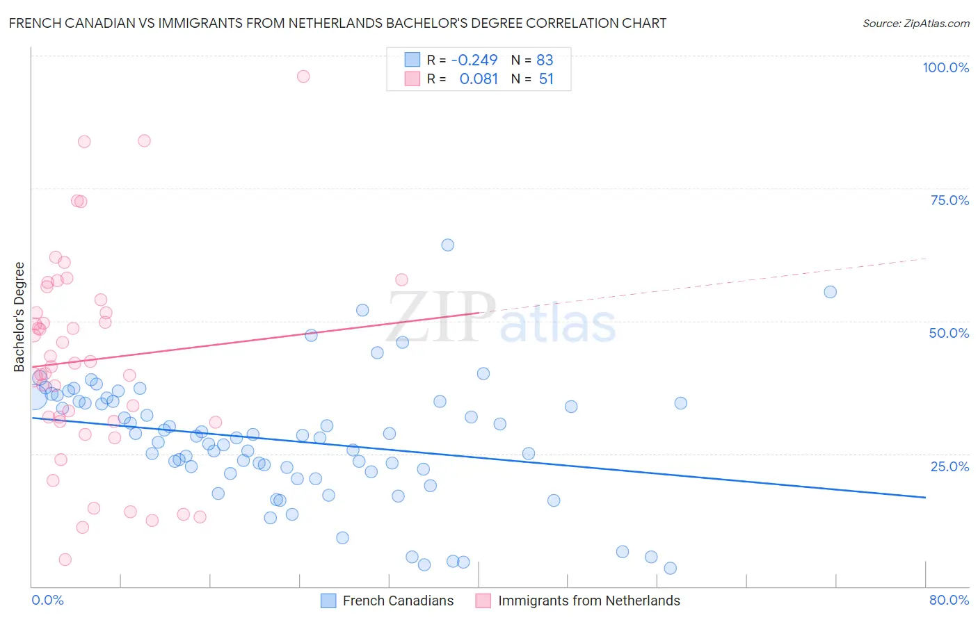 French Canadian vs Immigrants from Netherlands Bachelor's Degree