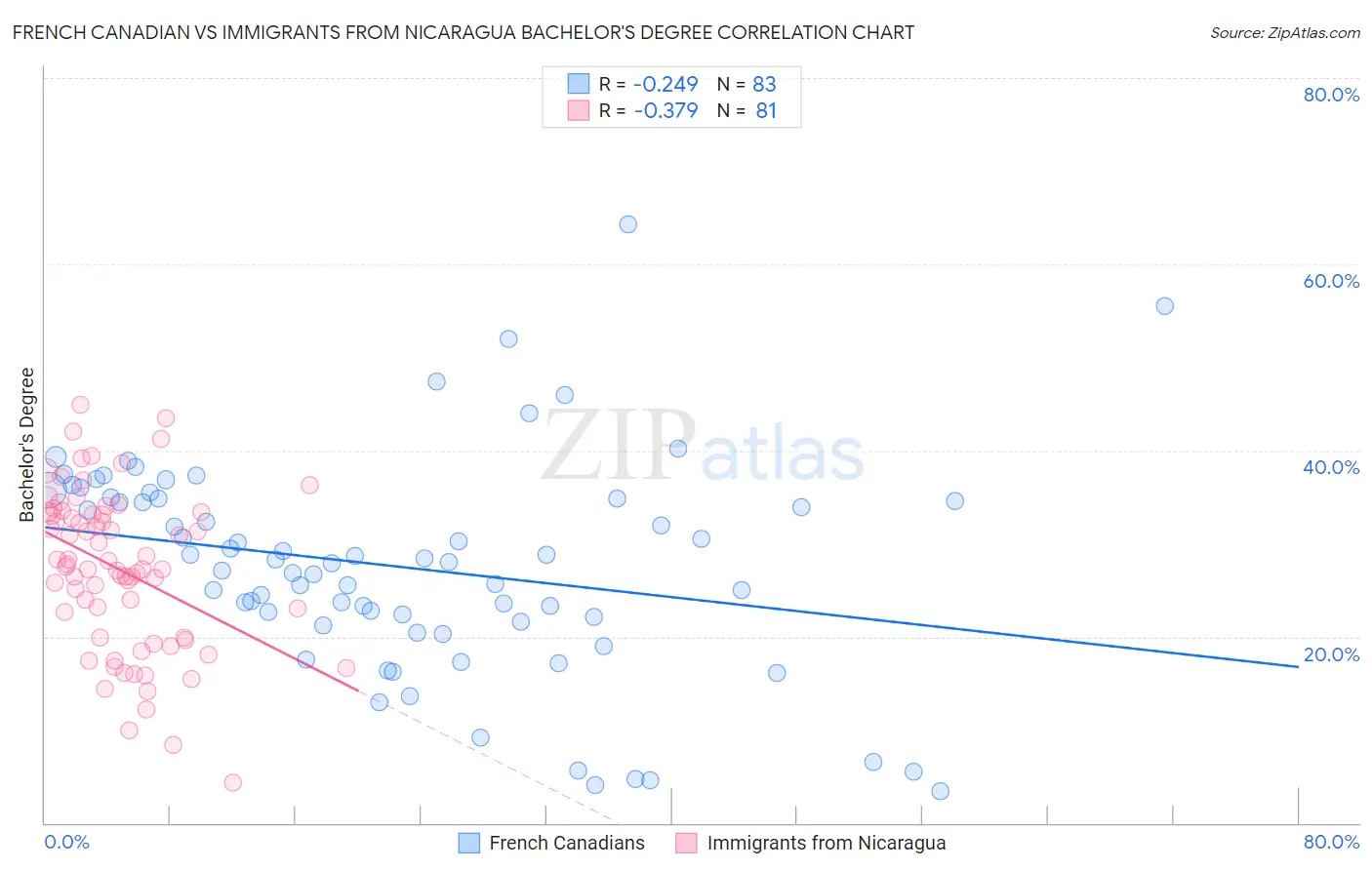 French Canadian vs Immigrants from Nicaragua Bachelor's Degree