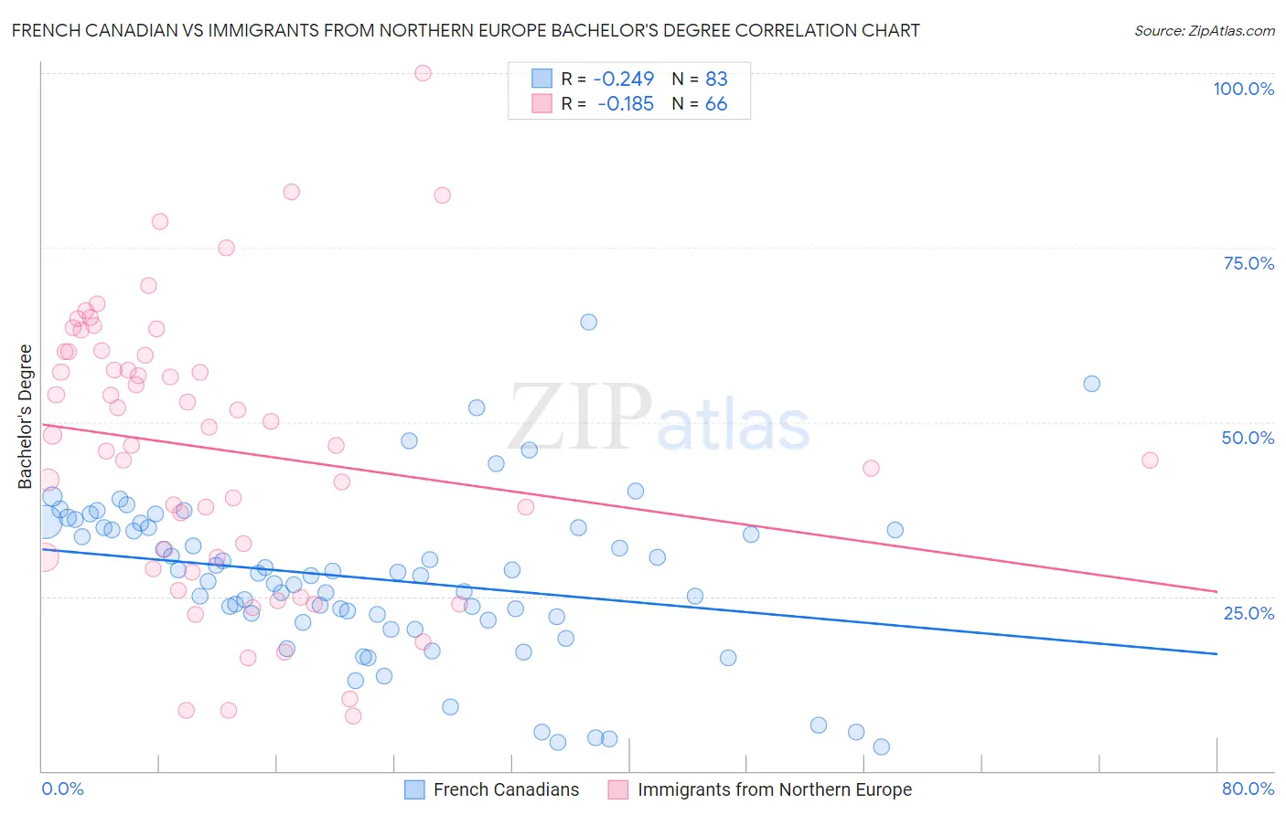 French Canadian vs Immigrants from Northern Europe Bachelor's Degree