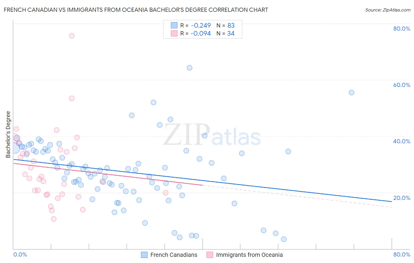 French Canadian vs Immigrants from Oceania Bachelor's Degree