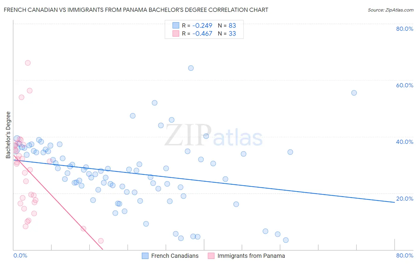 French Canadian vs Immigrants from Panama Bachelor's Degree