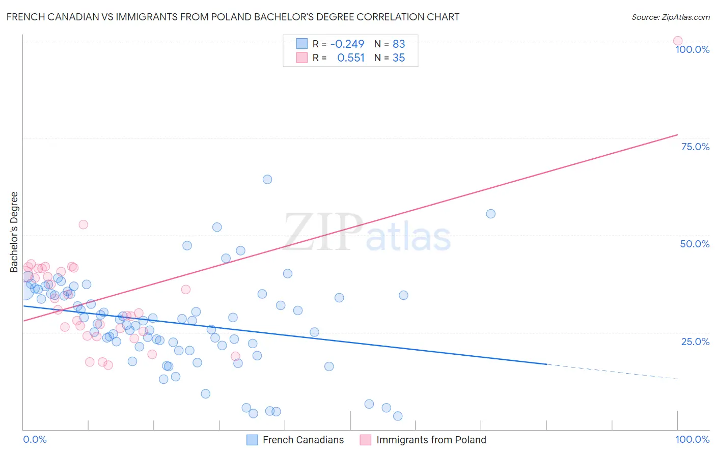 French Canadian vs Immigrants from Poland Bachelor's Degree