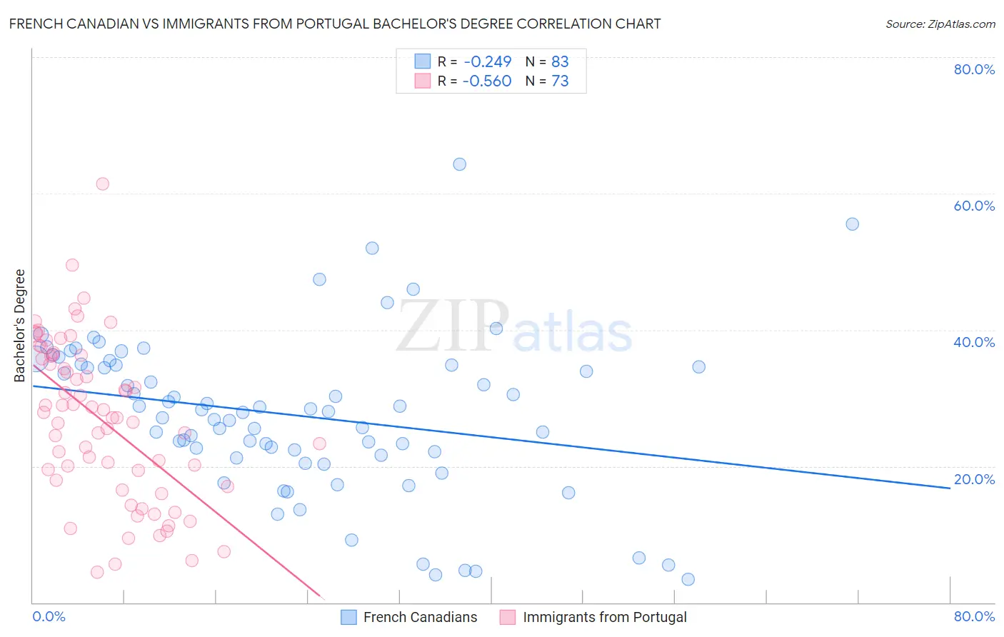 French Canadian vs Immigrants from Portugal Bachelor's Degree