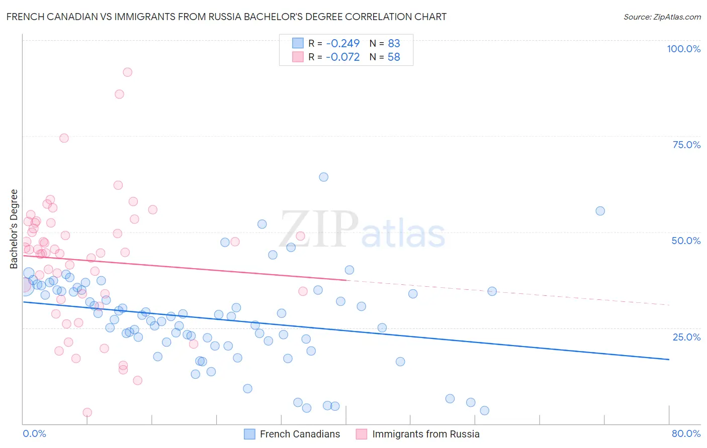 French Canadian vs Immigrants from Russia Bachelor's Degree