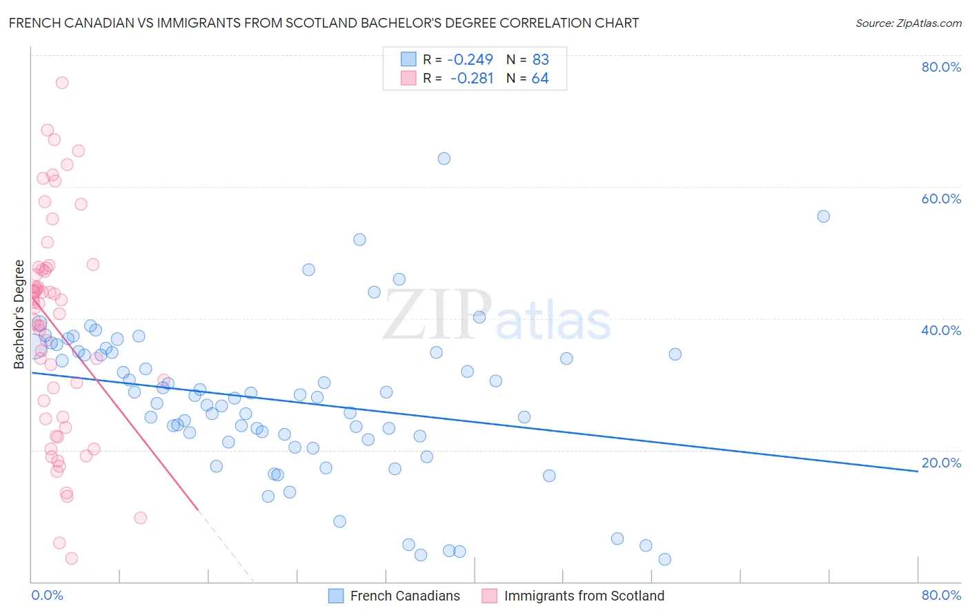 French Canadian vs Immigrants from Scotland Bachelor's Degree