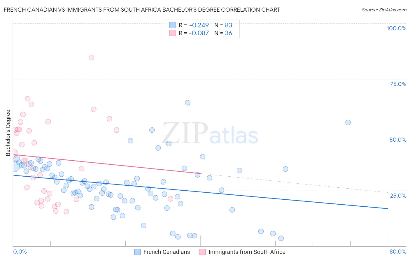 French Canadian vs Immigrants from South Africa Bachelor's Degree