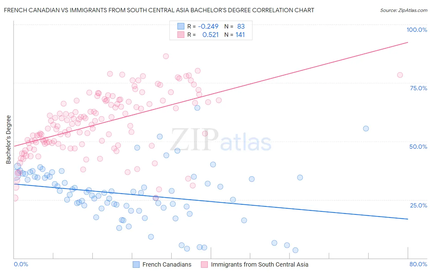 French Canadian vs Immigrants from South Central Asia Bachelor's Degree