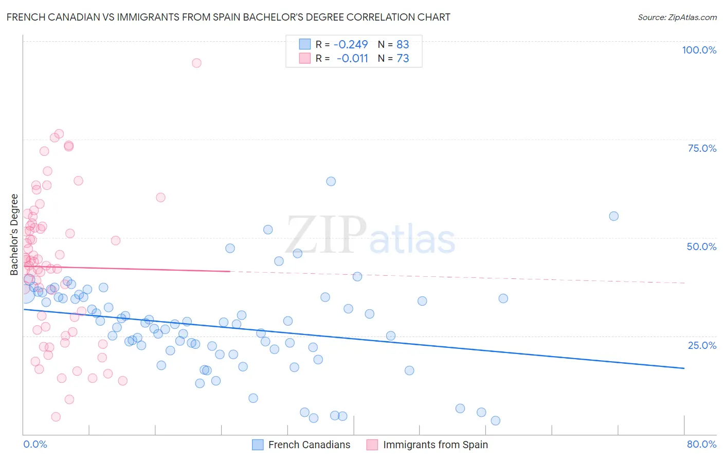 French Canadian vs Immigrants from Spain Bachelor's Degree