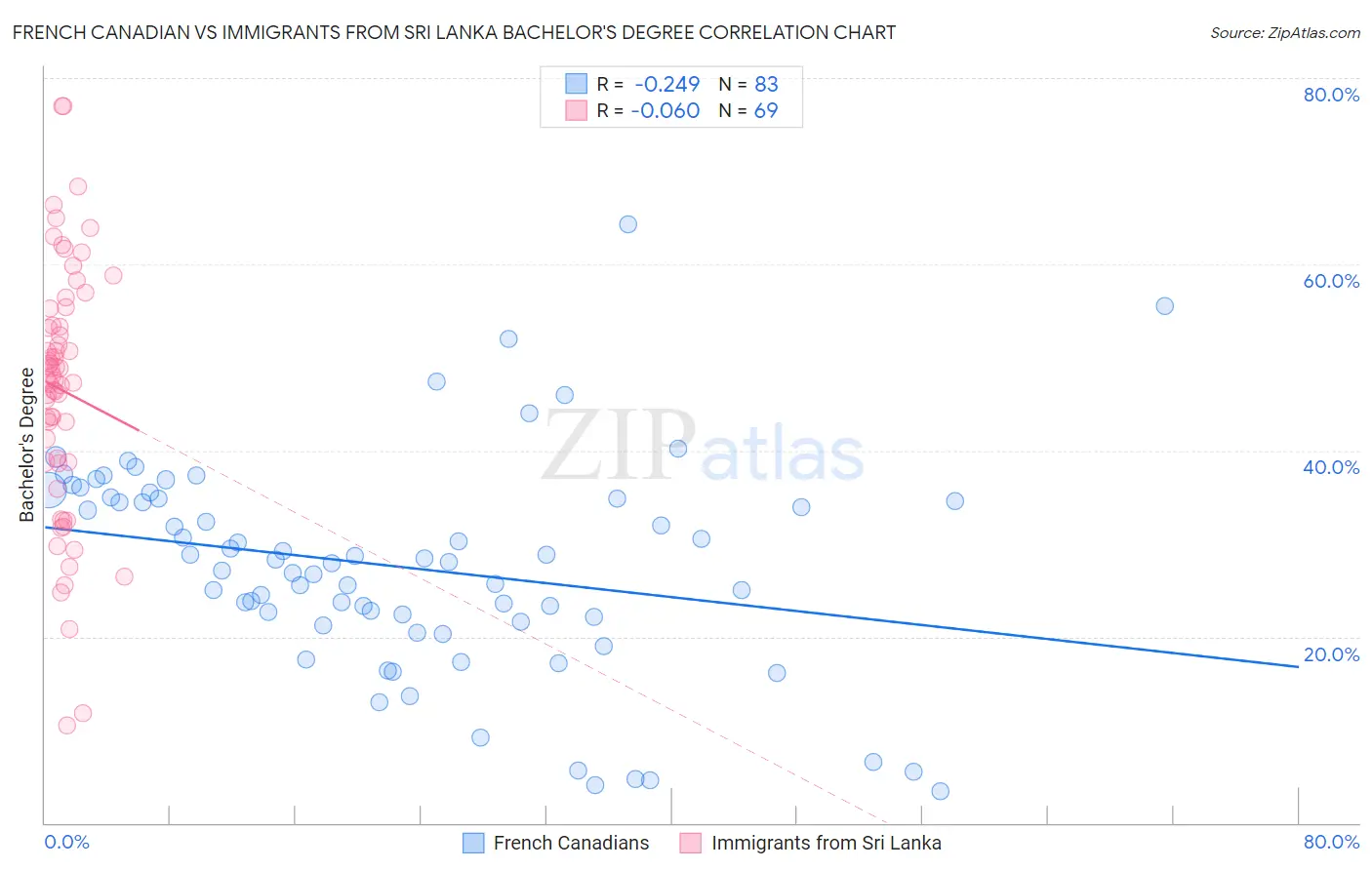 French Canadian vs Immigrants from Sri Lanka Bachelor's Degree