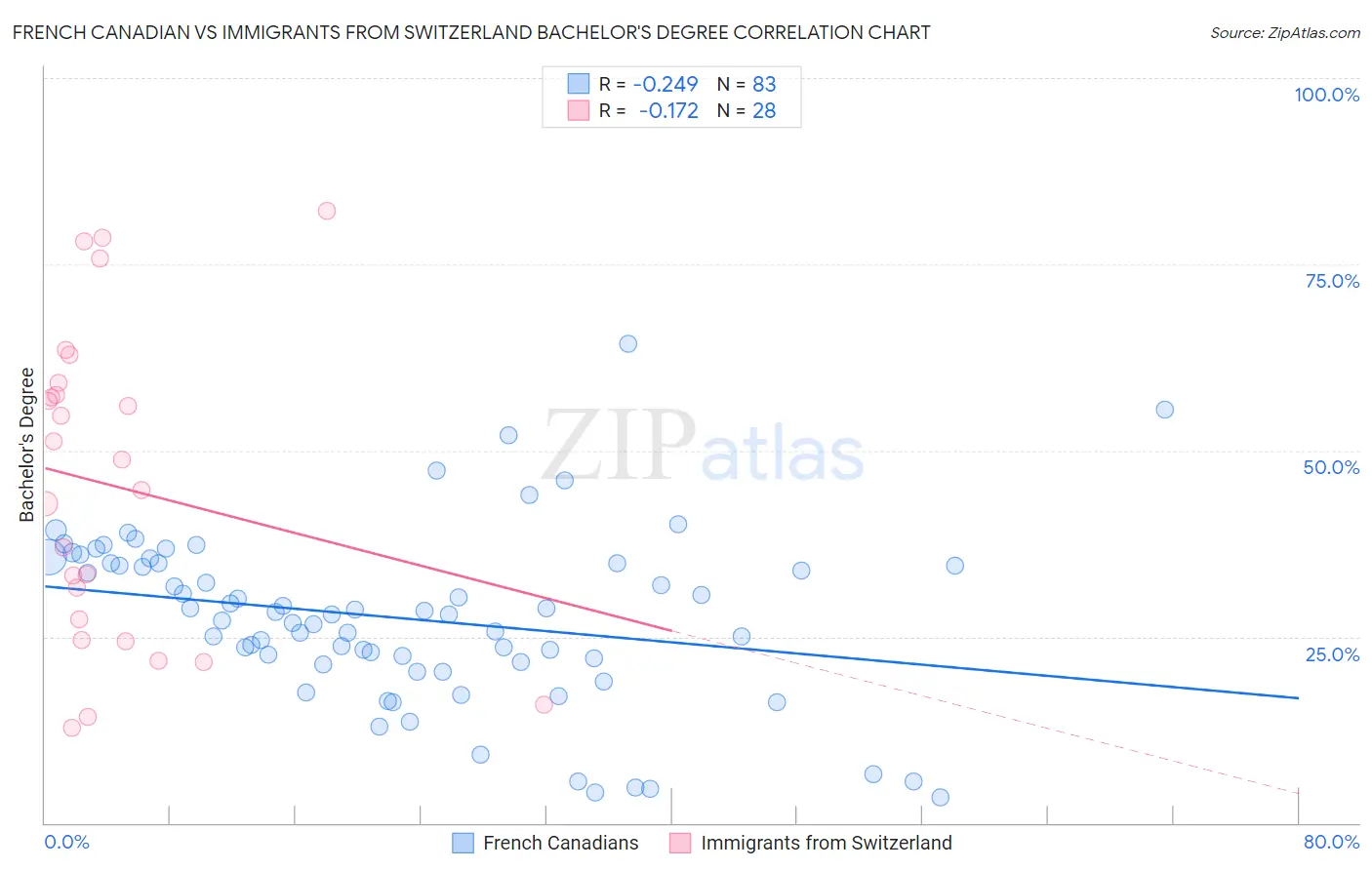 French Canadian vs Immigrants from Switzerland Bachelor's Degree