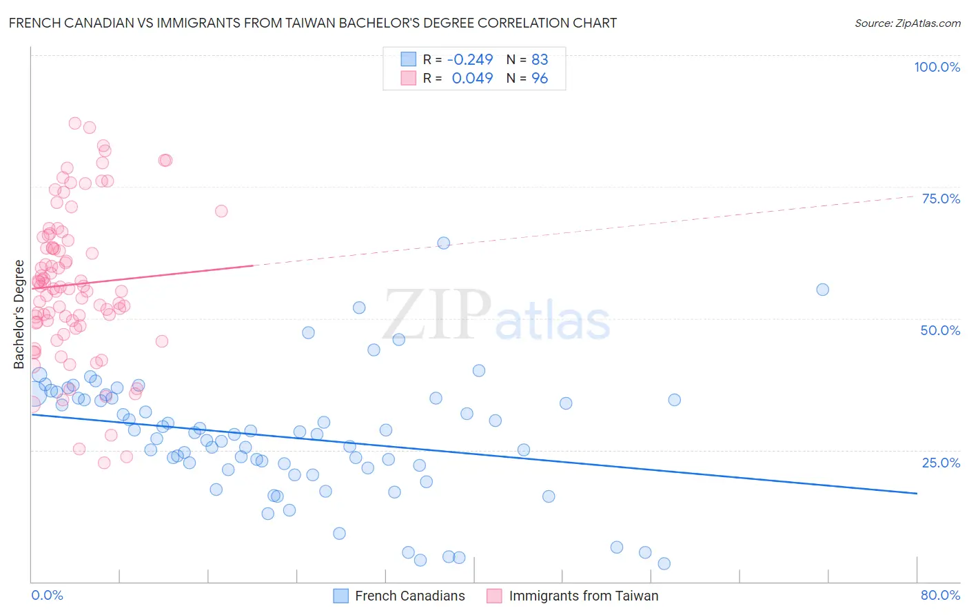 French Canadian vs Immigrants from Taiwan Bachelor's Degree