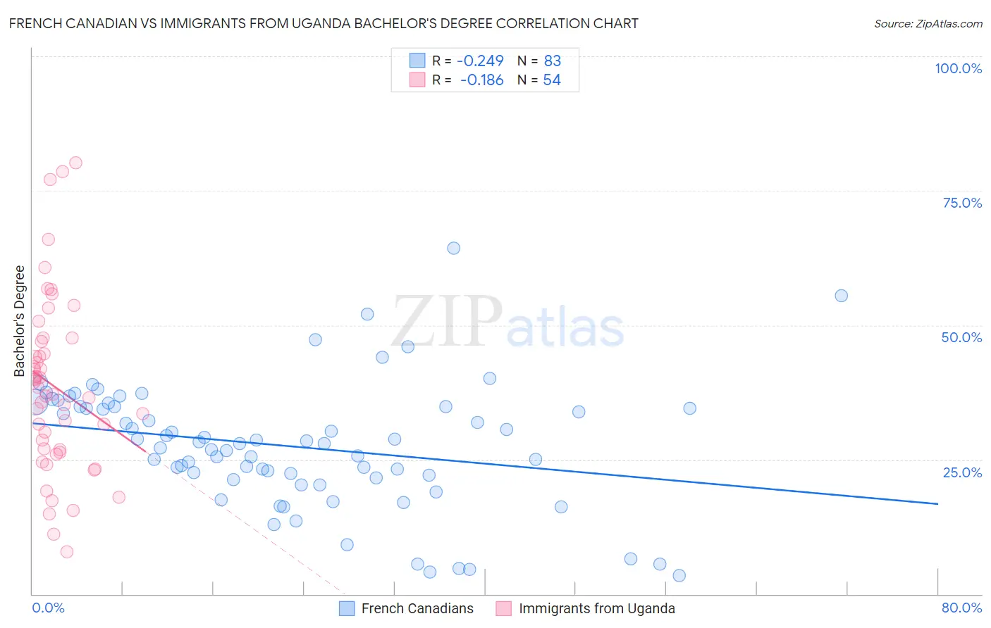 French Canadian vs Immigrants from Uganda Bachelor's Degree