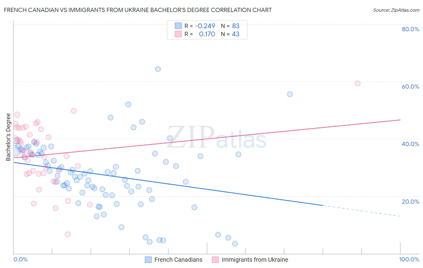 French Canadian vs Immigrants from Ukraine Bachelor's Degree