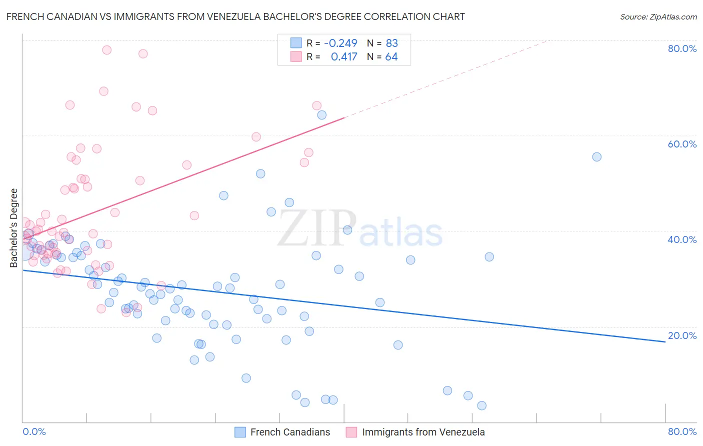 French Canadian vs Immigrants from Venezuela Bachelor's Degree