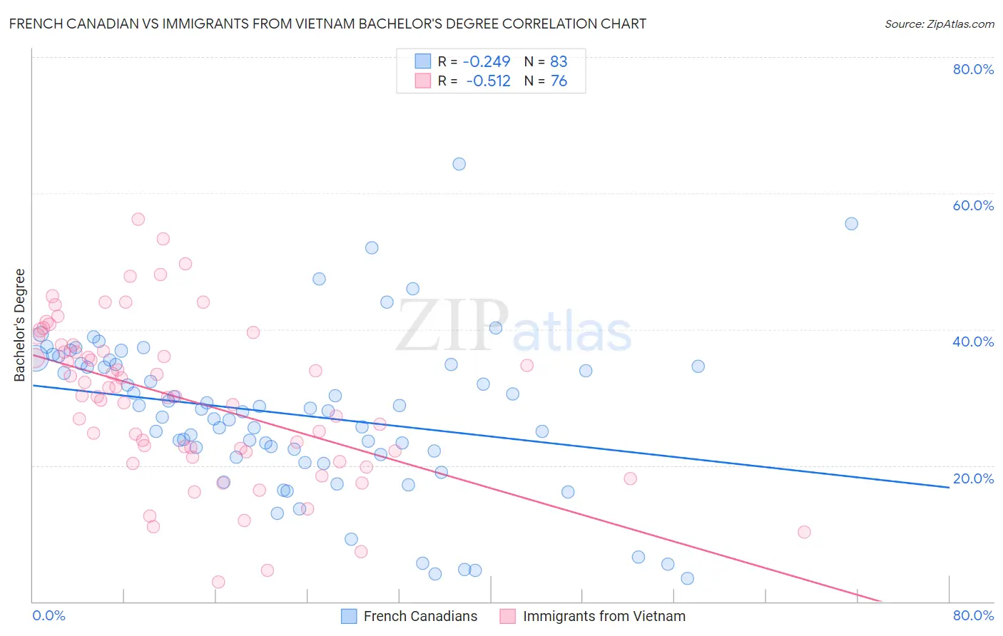 French Canadian vs Immigrants from Vietnam Bachelor's Degree