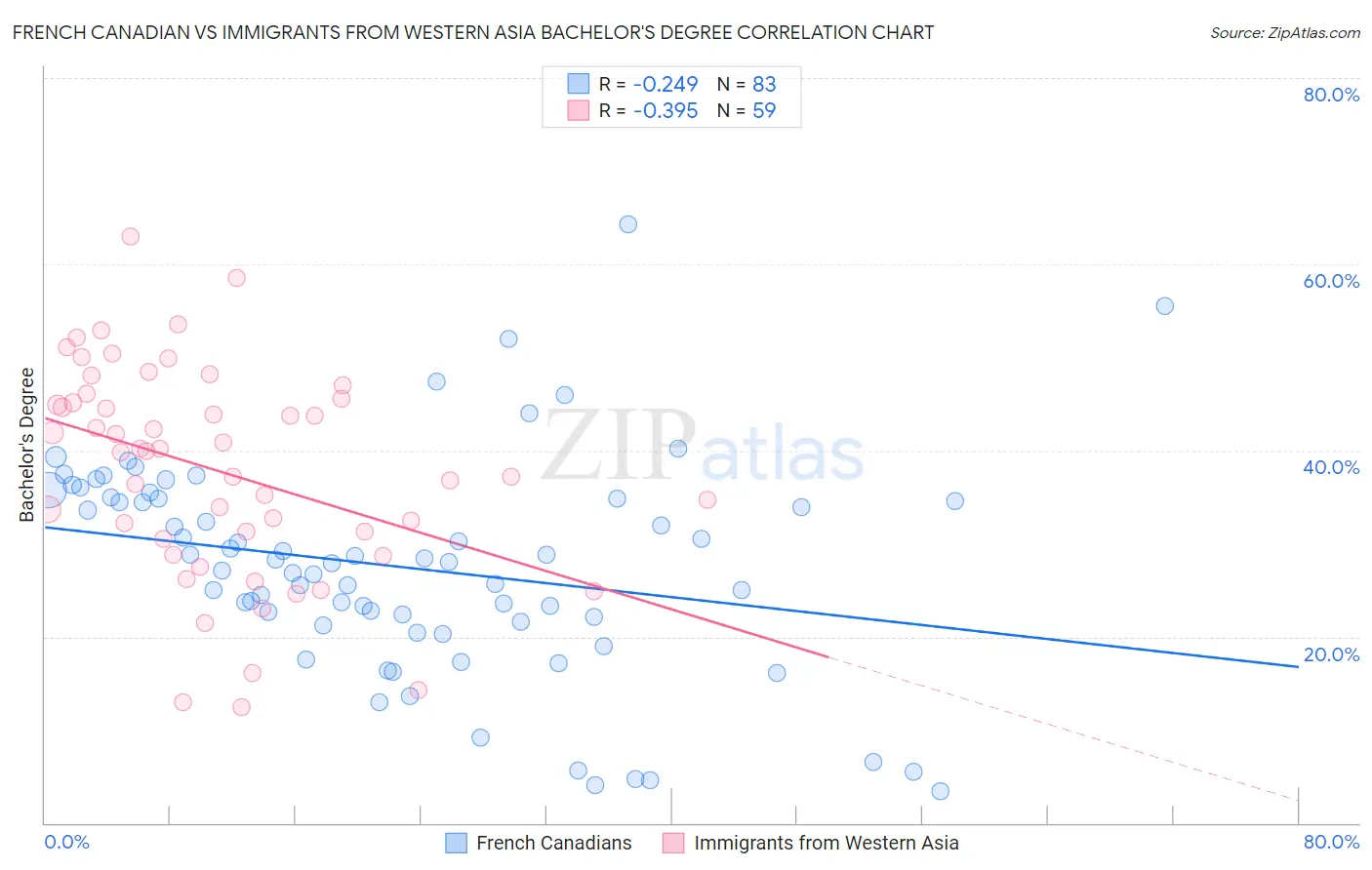 French Canadian vs Immigrants from Western Asia Bachelor's Degree