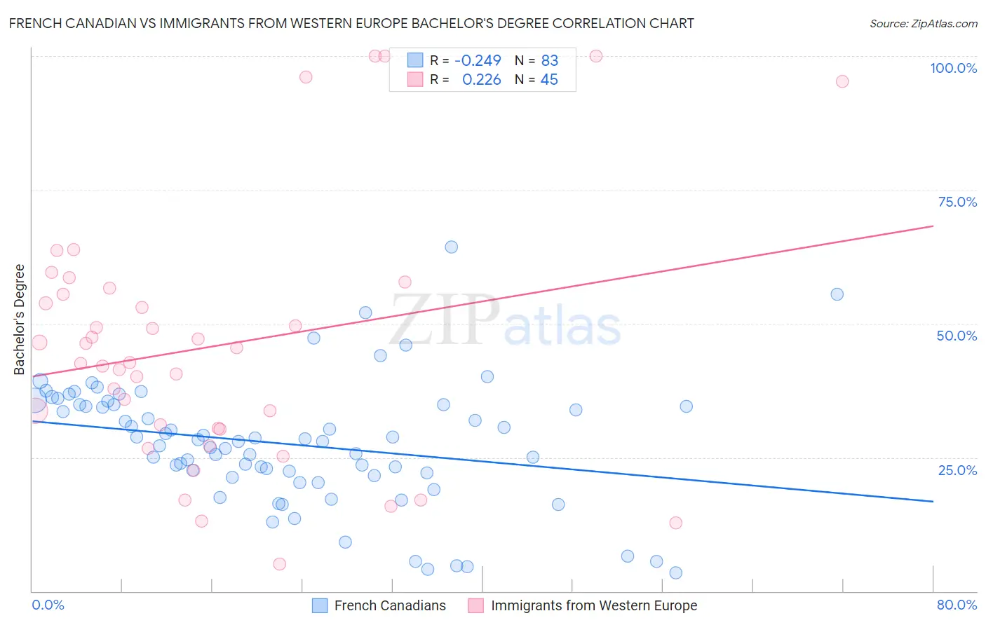 French Canadian vs Immigrants from Western Europe Bachelor's Degree