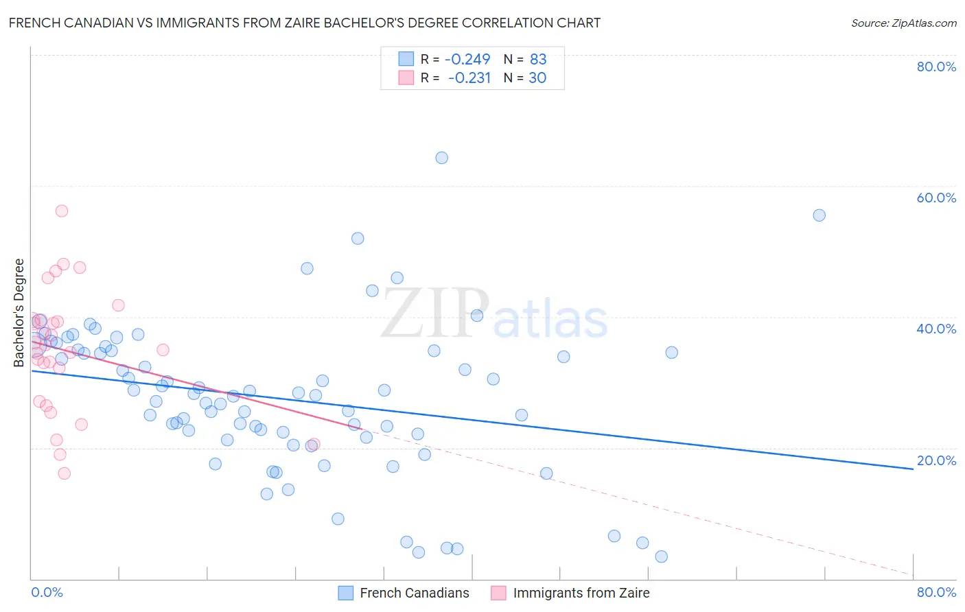 French Canadian vs Immigrants from Zaire Bachelor's Degree