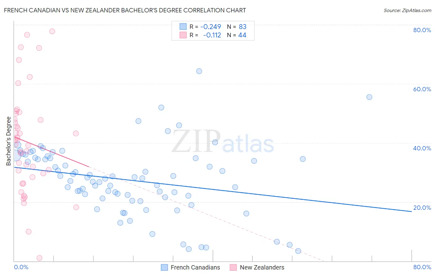 French Canadian vs New Zealander Bachelor's Degree