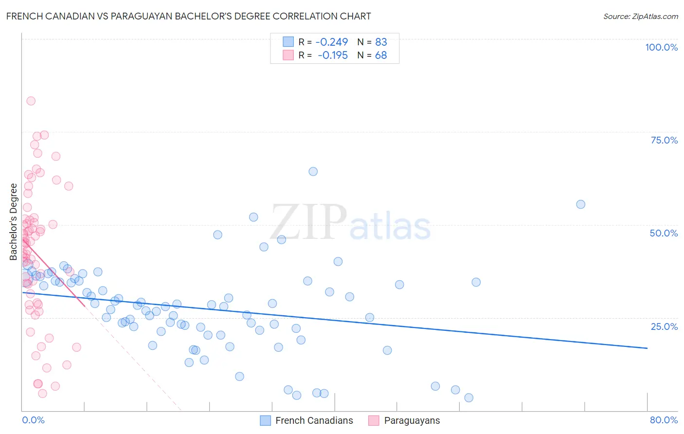 French Canadian vs Paraguayan Bachelor's Degree