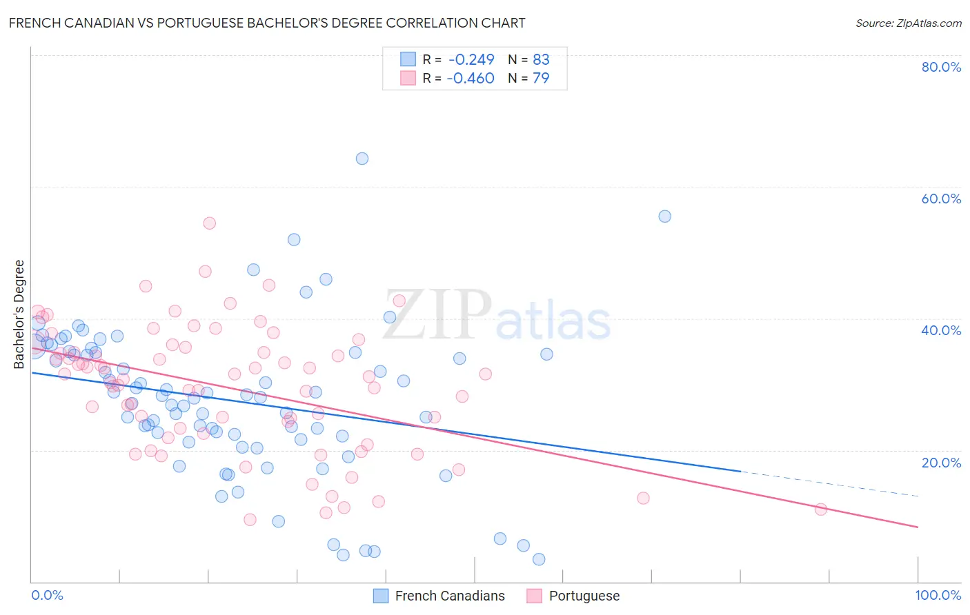 French Canadian vs Portuguese Bachelor's Degree