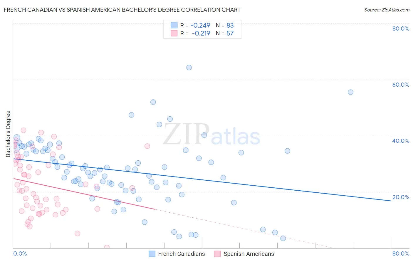 French Canadian vs Spanish American Bachelor's Degree