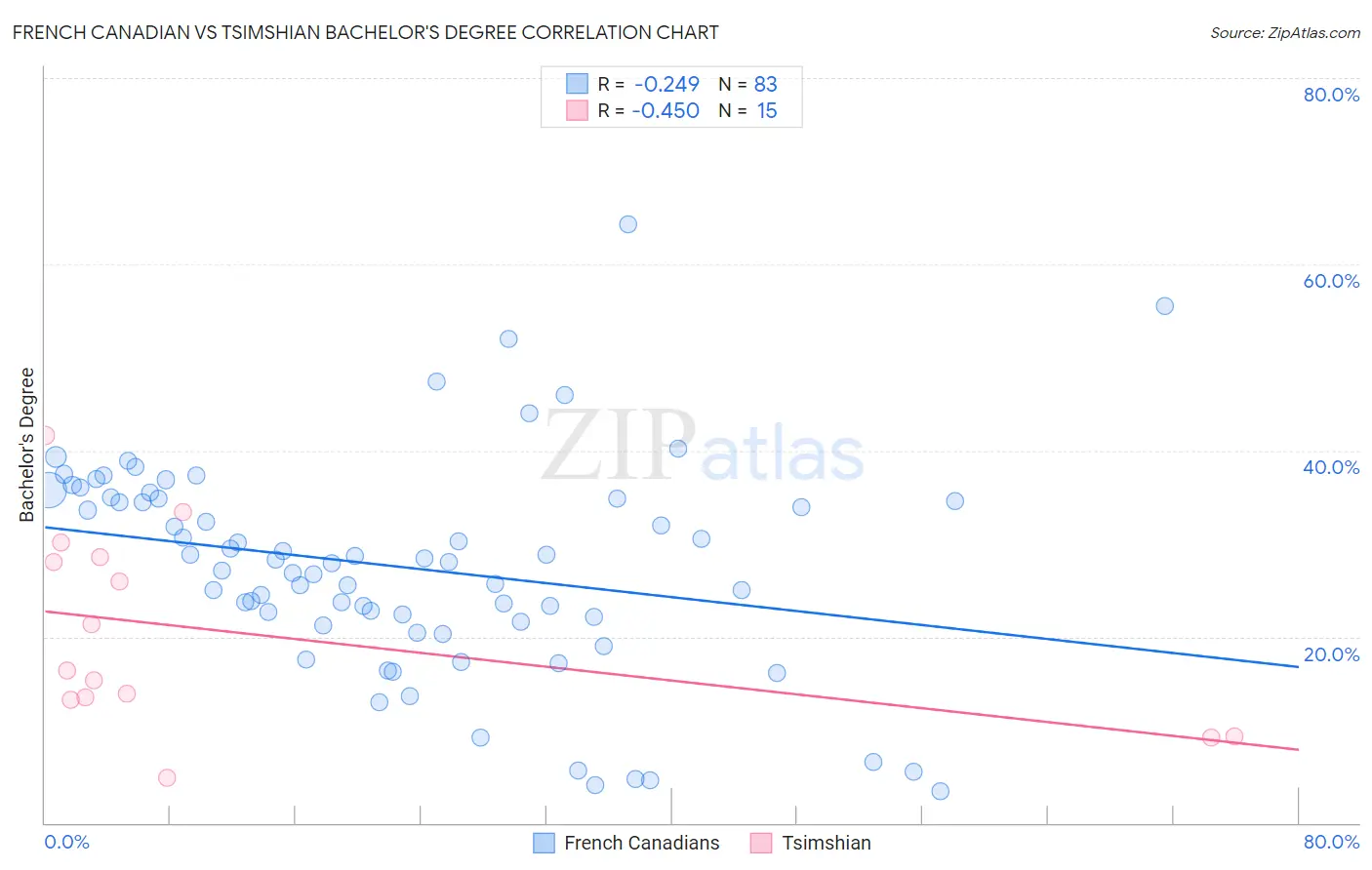 French Canadian vs Tsimshian Bachelor's Degree