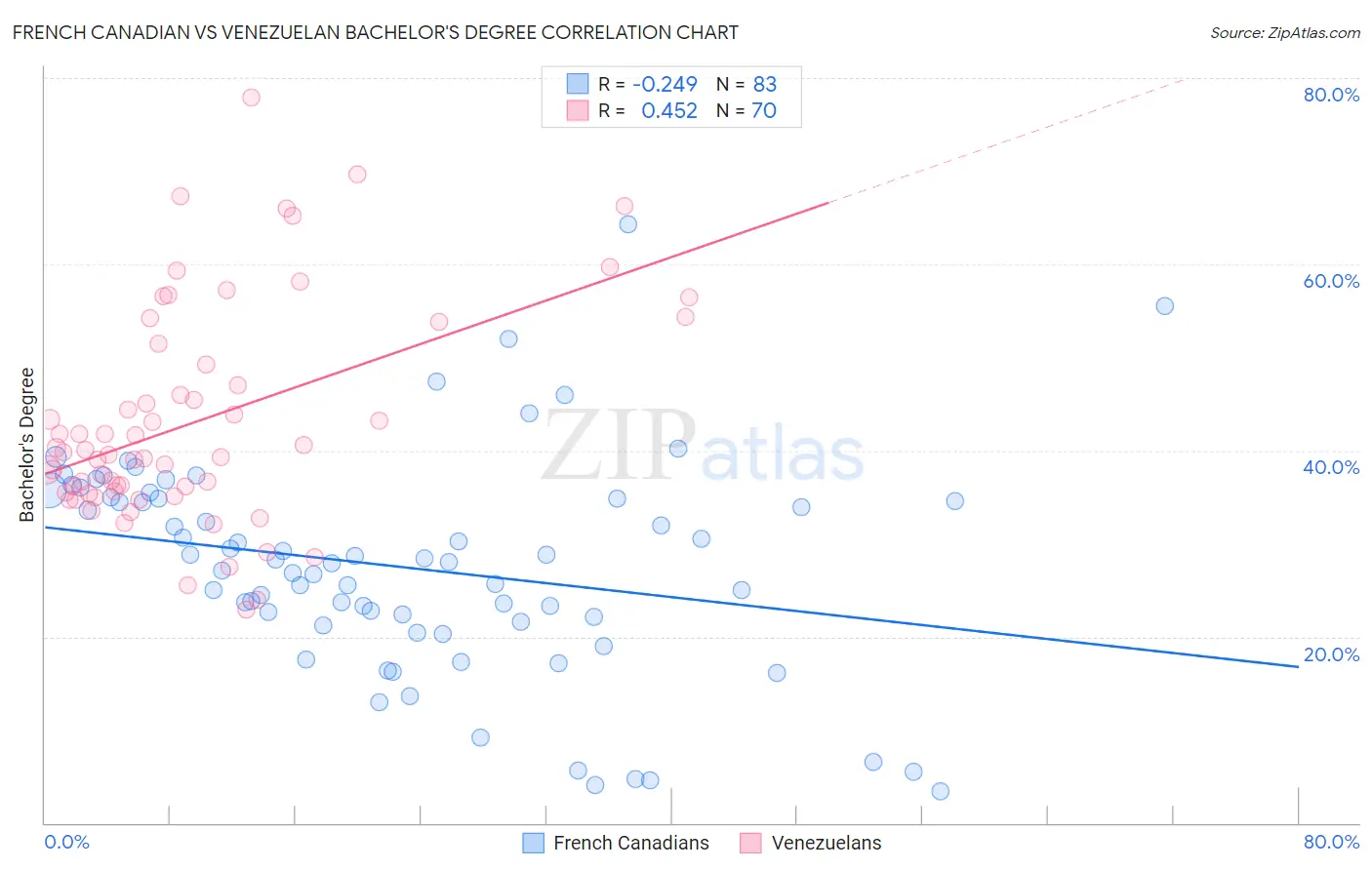 French Canadian vs Venezuelan Bachelor's Degree
