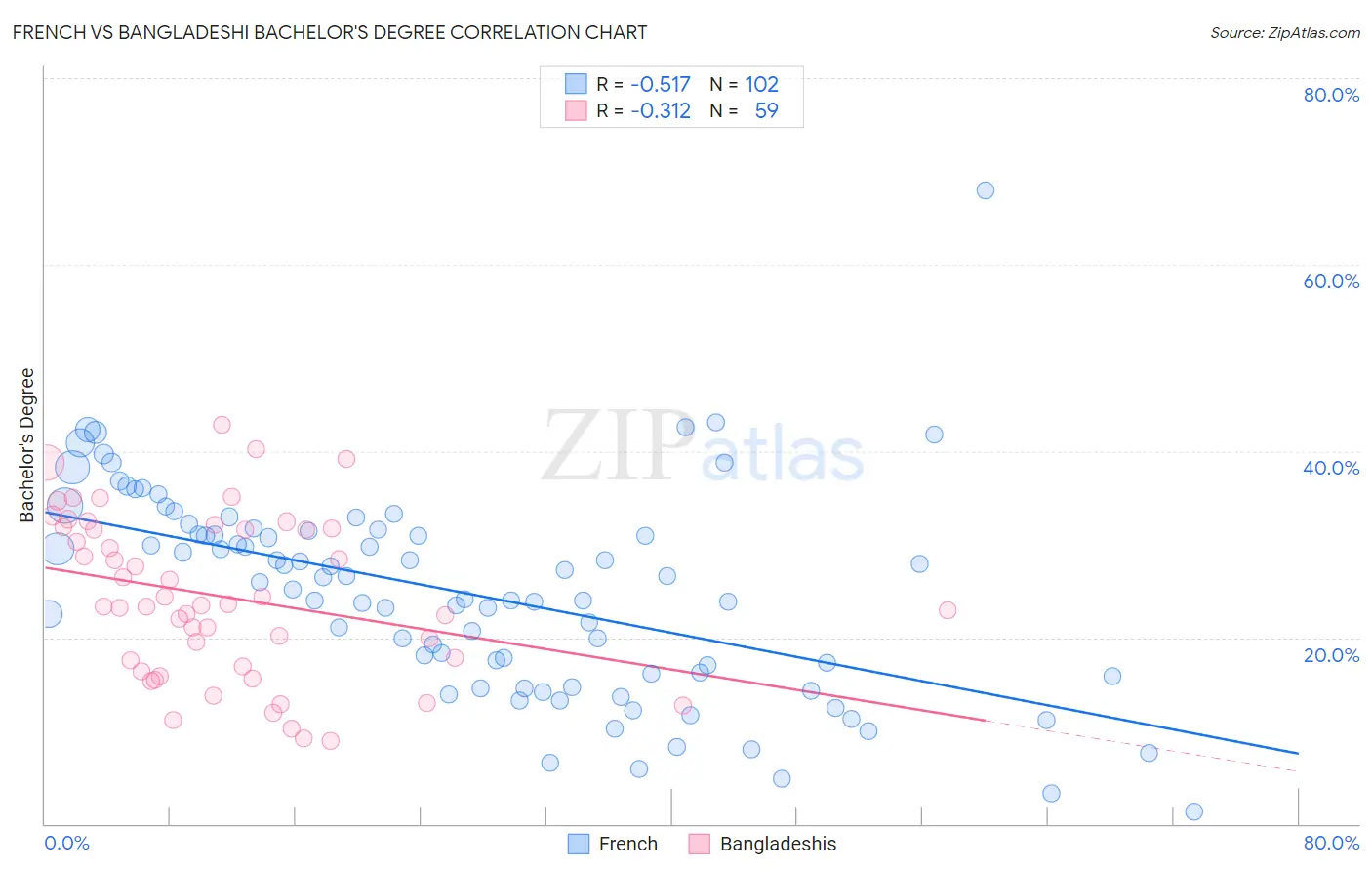 French vs Bangladeshi Bachelor's Degree