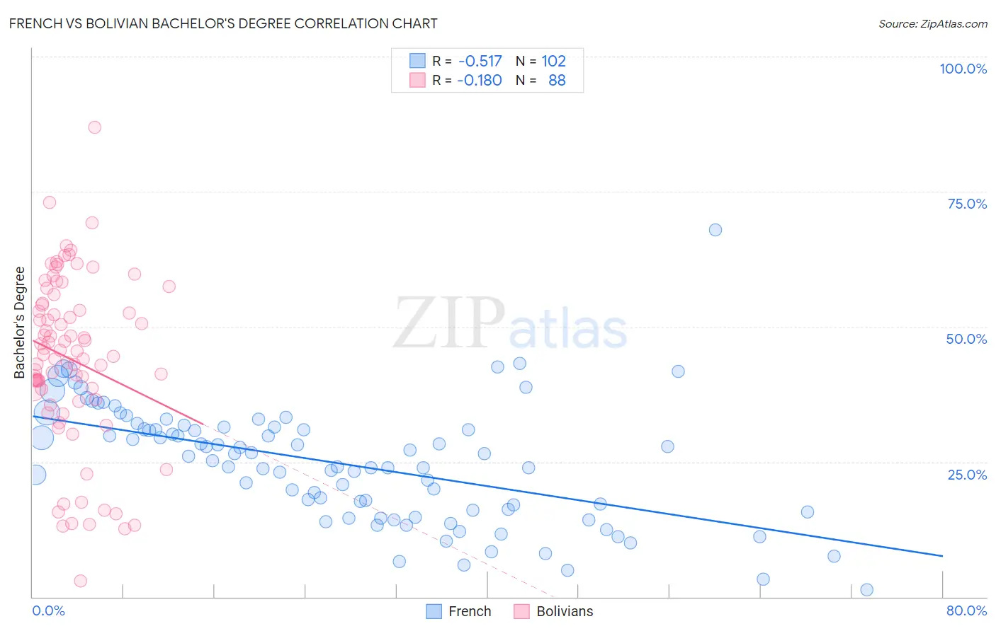 French vs Bolivian Bachelor's Degree