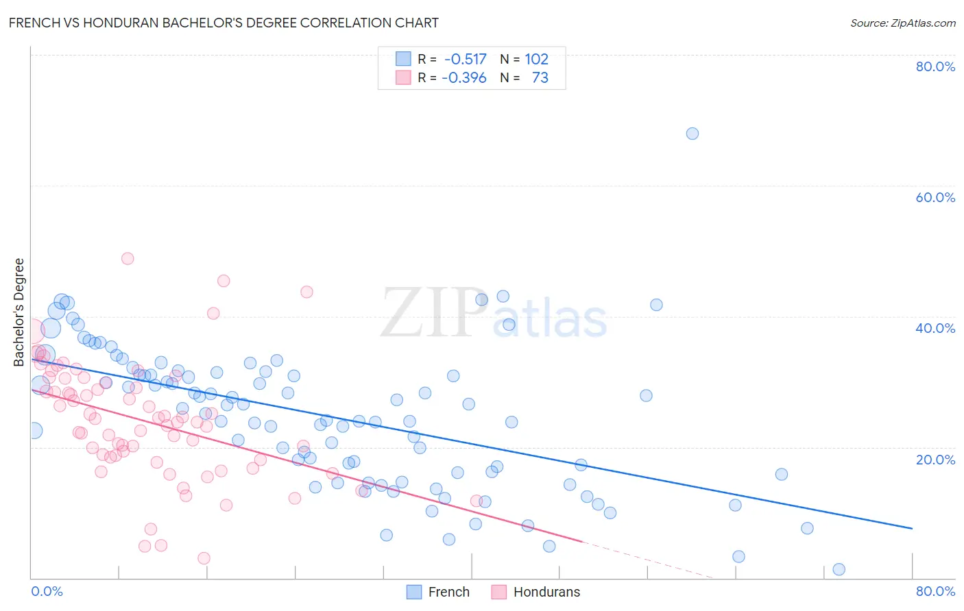 French vs Honduran Bachelor's Degree