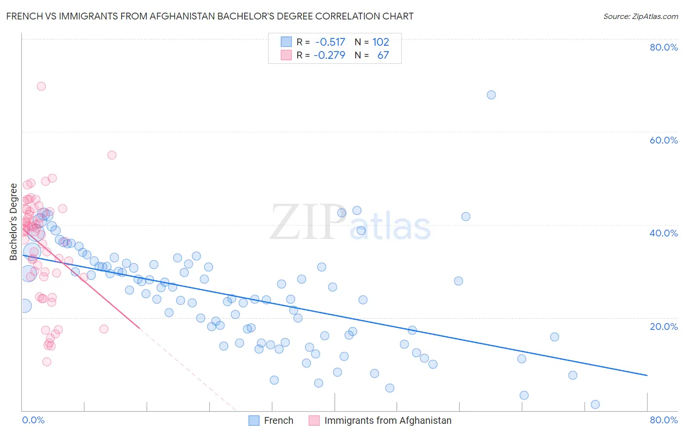 French vs Immigrants from Afghanistan Bachelor's Degree