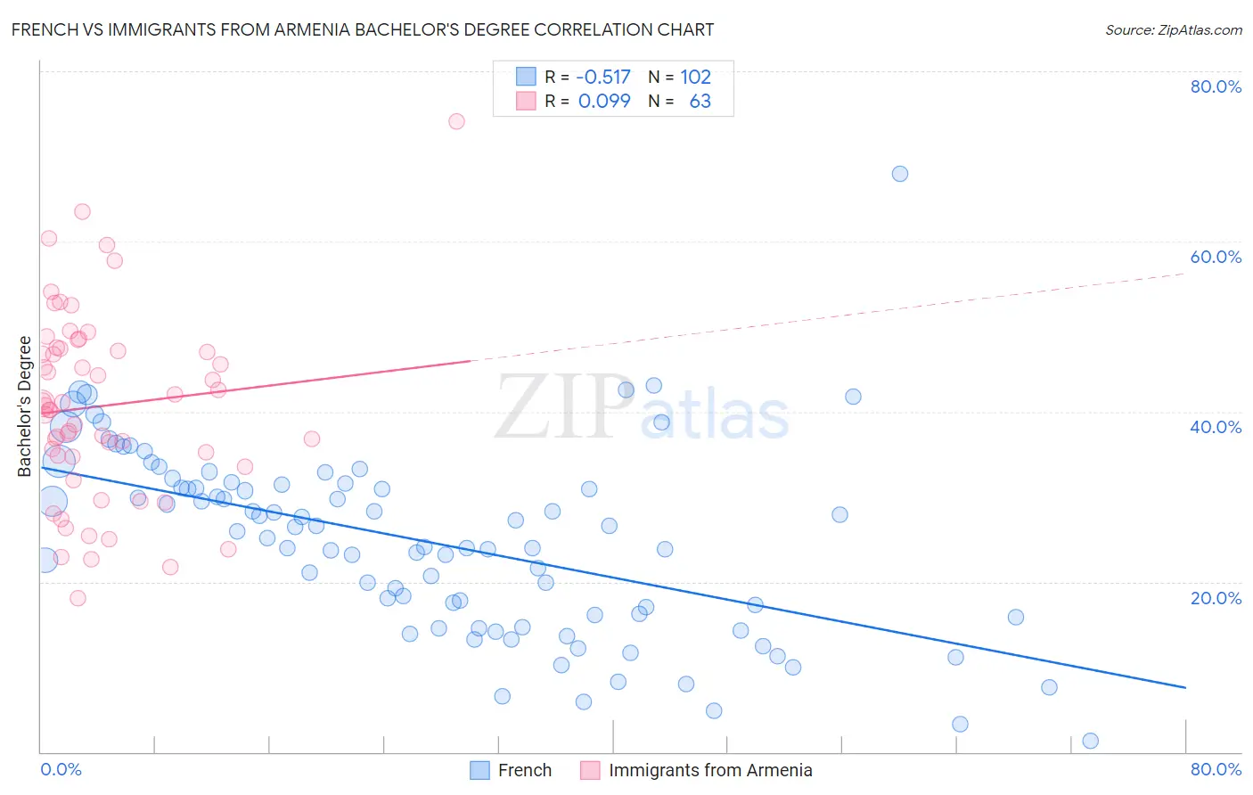 French vs Immigrants from Armenia Bachelor's Degree