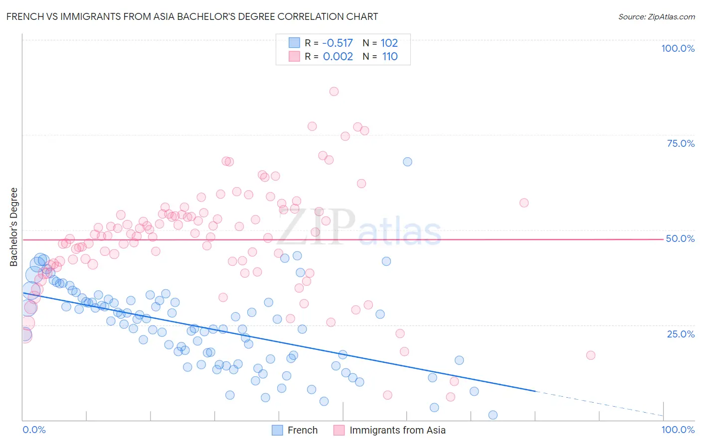 French vs Immigrants from Asia Bachelor's Degree