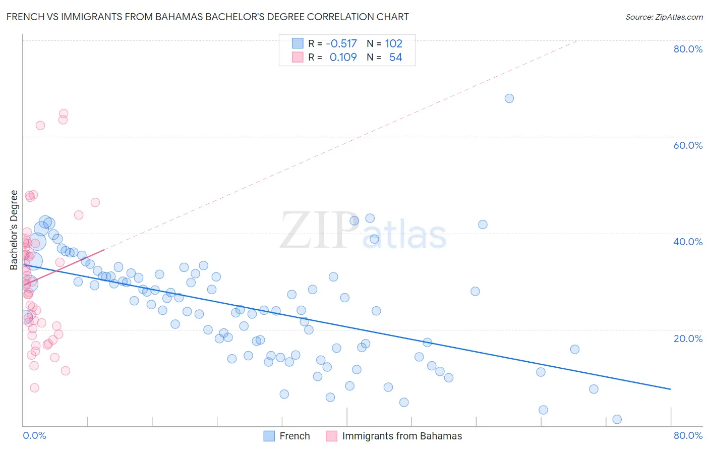 French vs Immigrants from Bahamas Bachelor's Degree