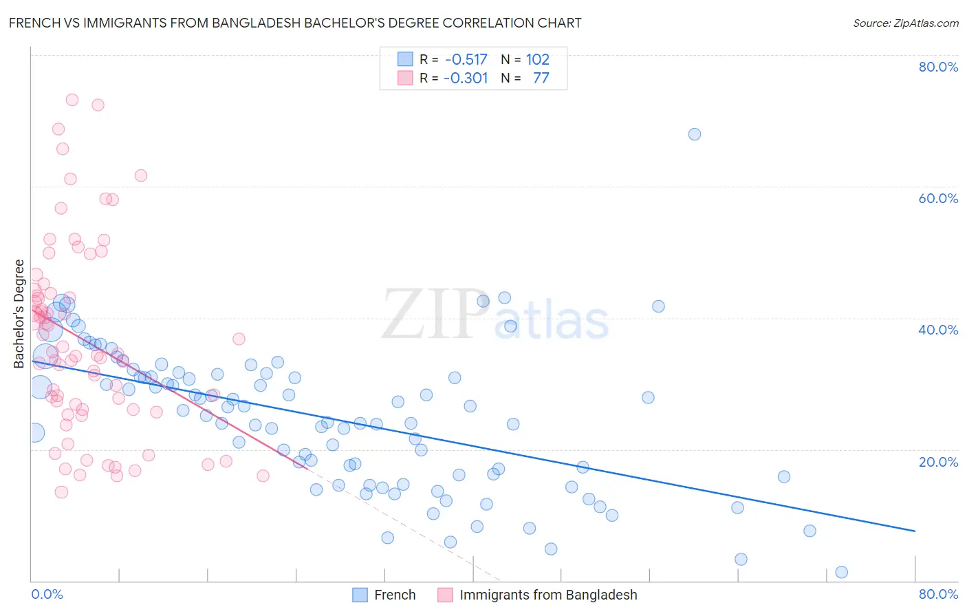 French vs Immigrants from Bangladesh Bachelor's Degree