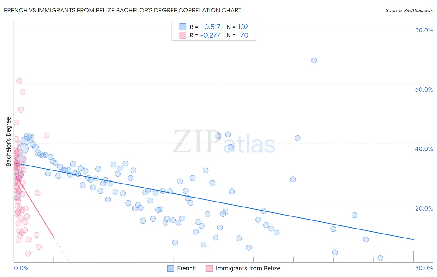 French vs Immigrants from Belize Bachelor's Degree