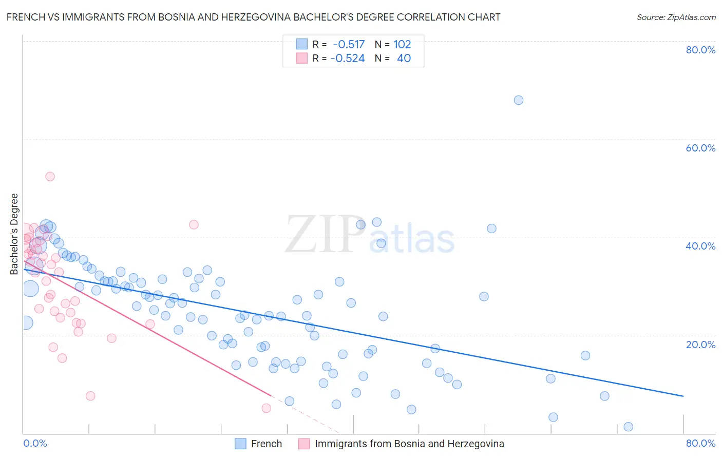 French vs Immigrants from Bosnia and Herzegovina Bachelor's Degree
